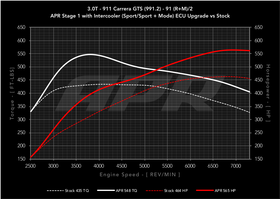 APR ECU UPGRADE - 3.0T GTS (991.2)