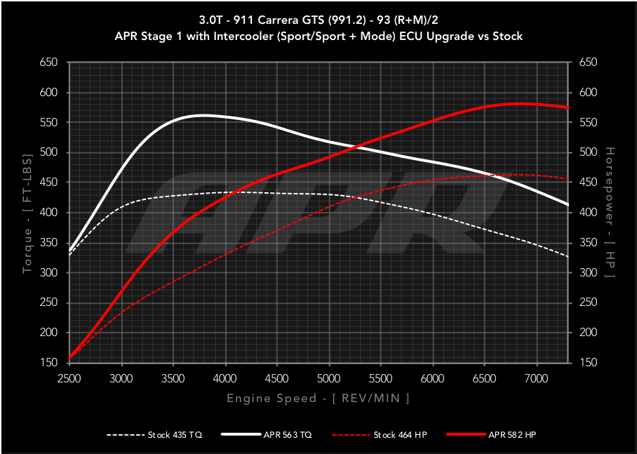 APR ECU UPGRADE - 3.0T GTS (991.2)