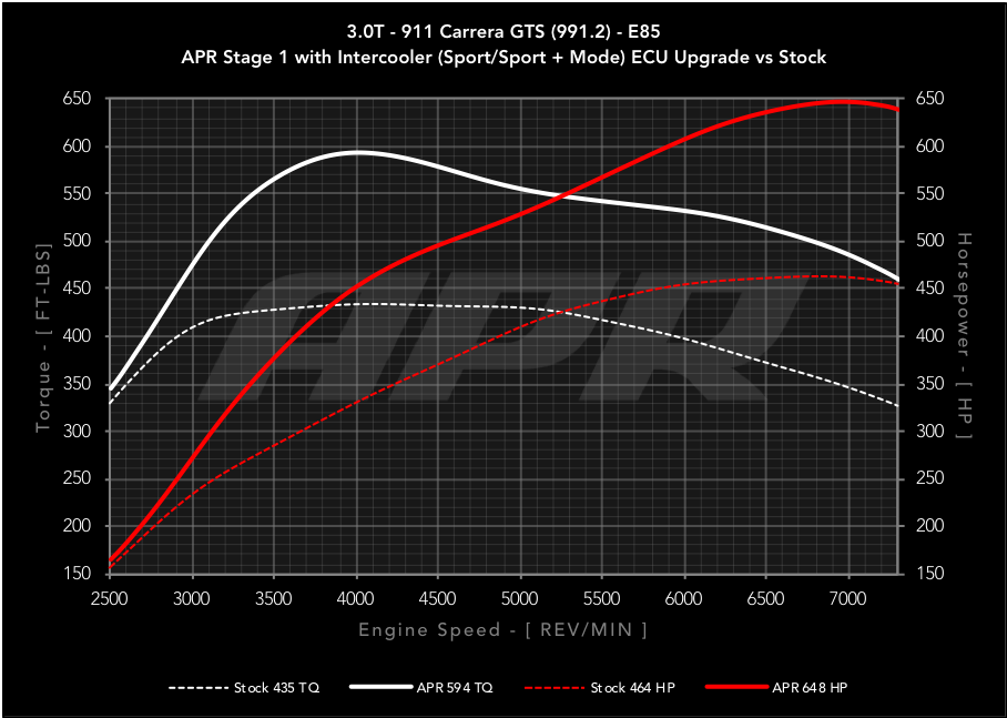 APR ECU UPGRADE - 3.0T GTS (991.2)