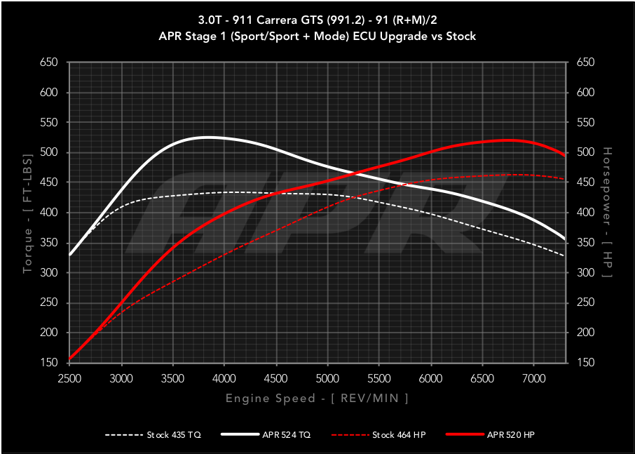 APR ECU UPGRADE - 3.0T GTS (991.2)