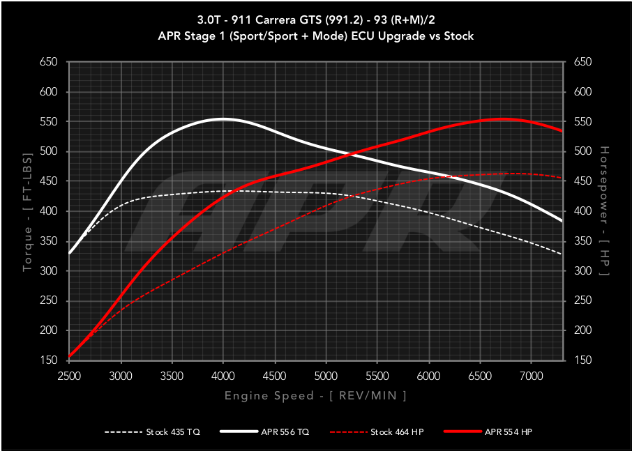 APR ECU UPGRADE - 3.0T GTS (991.2)
