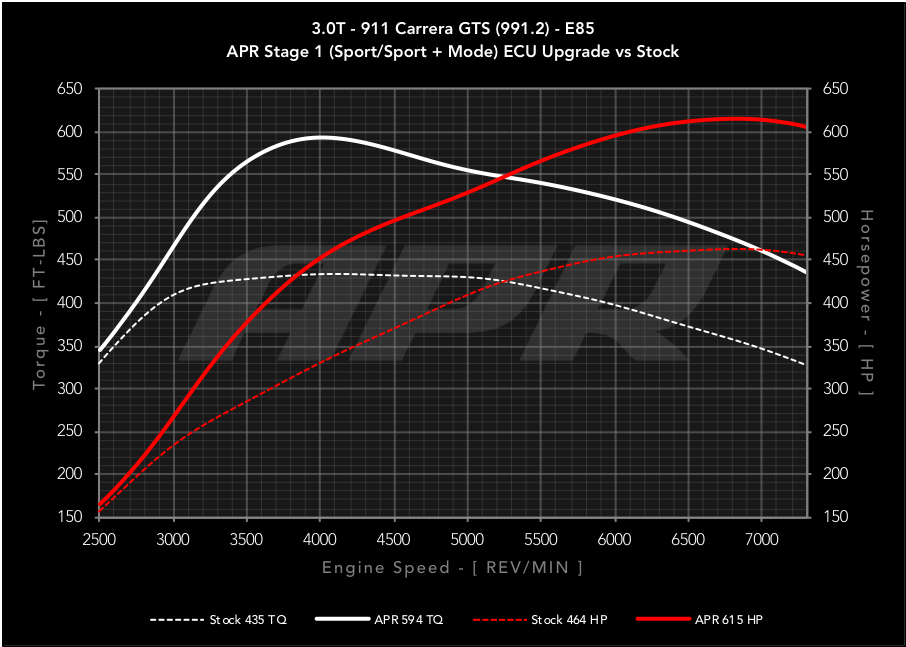 APR ECU UPGRADE - 3.0T GTS (991.2)