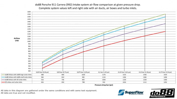 Porsche 911 Carrera (992) Induction system, OE size/66mm outlet