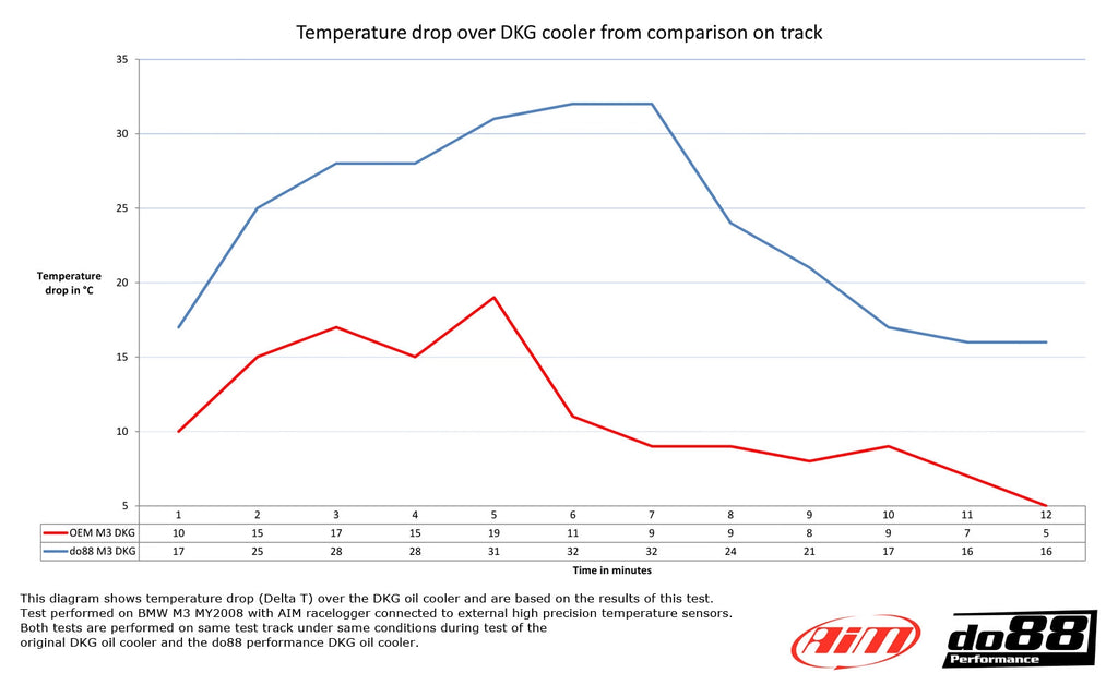 BMW M3 E90 E92 DKG / DCT Oil cooler Racing