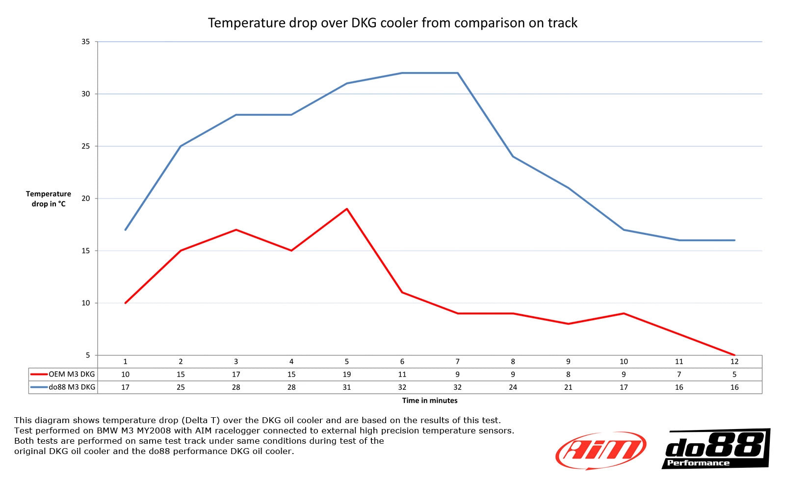 BMW M3 E90 E92 DKG / DCT Oil cooler Racing