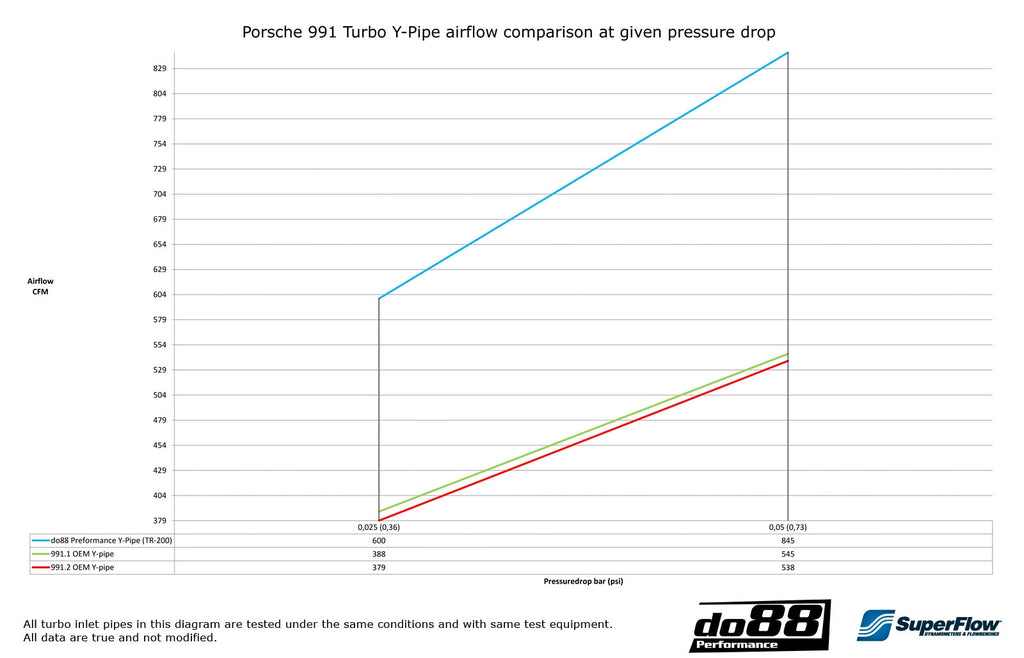 do88 Porsche 911 Turbo (991.2) 2015- Y-Pipe