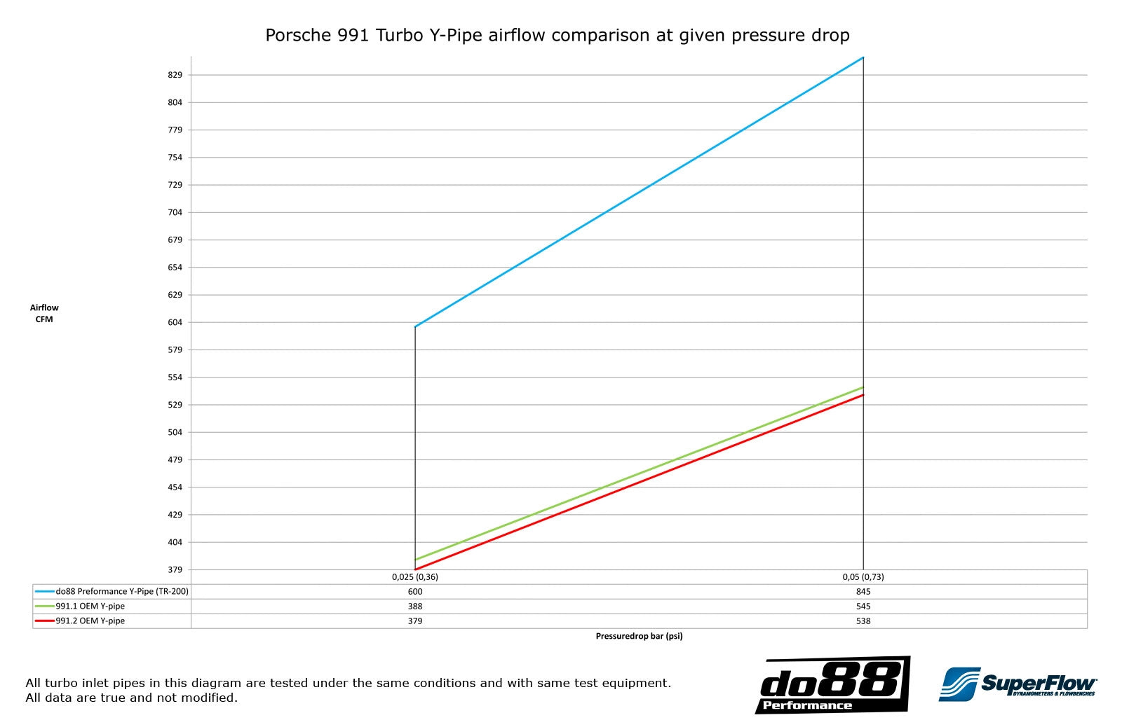 do88 Porsche 911 Turbo (991.2) 2015- Y-Pipe