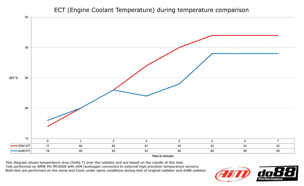 BMW M3 E90 E92 Radiator Aluminum