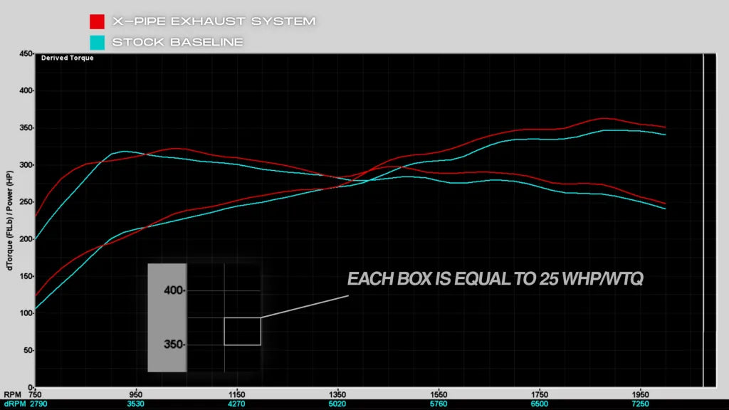 Porsche 992.1 Carrera SOUL X-Pipe Exhaust System
