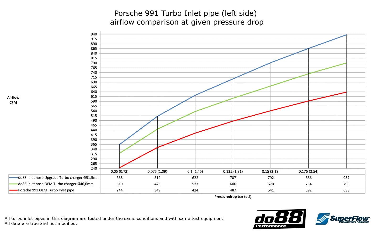 do88 Porsche 911 Turbo (991) 2013- Turbo inlet hoses